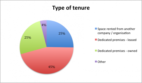 Type of tenure