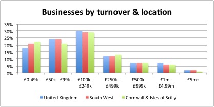 Businesses by turnover location 2014