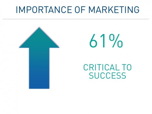 Marketing importance