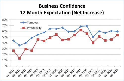 Business Confidence