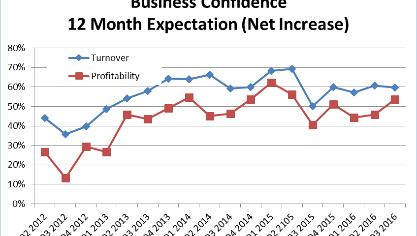 Business Confidence