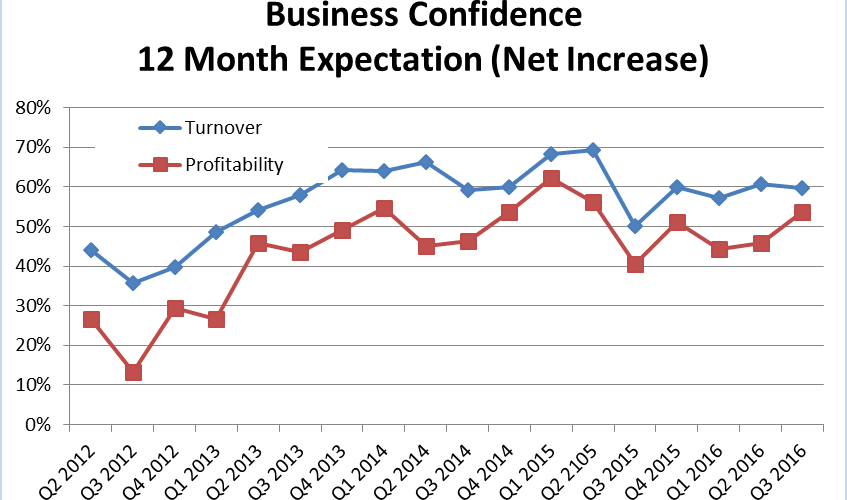 Business Confidence