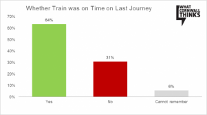 Whether train was on time last journey