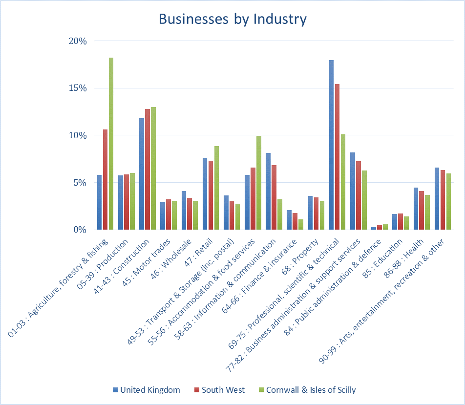 Businesses by industry sector