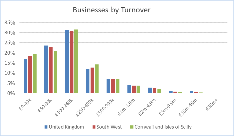 Distribution of businesses by annual turnover