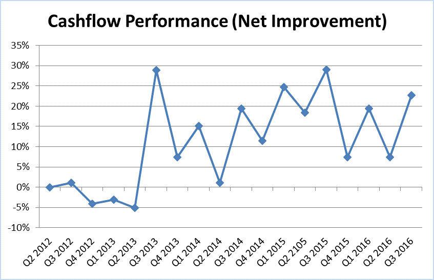 Cashflow performance trends Q2 2012 to Q3 2016