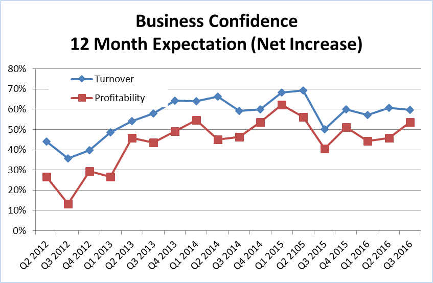 Business confidence trends Q2 2012 to Q3 2016