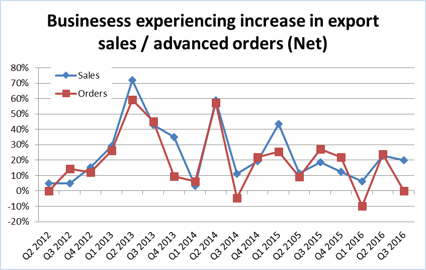 Businesses experiencing increase in export sales and orders Q2 2012 to Q3 2016