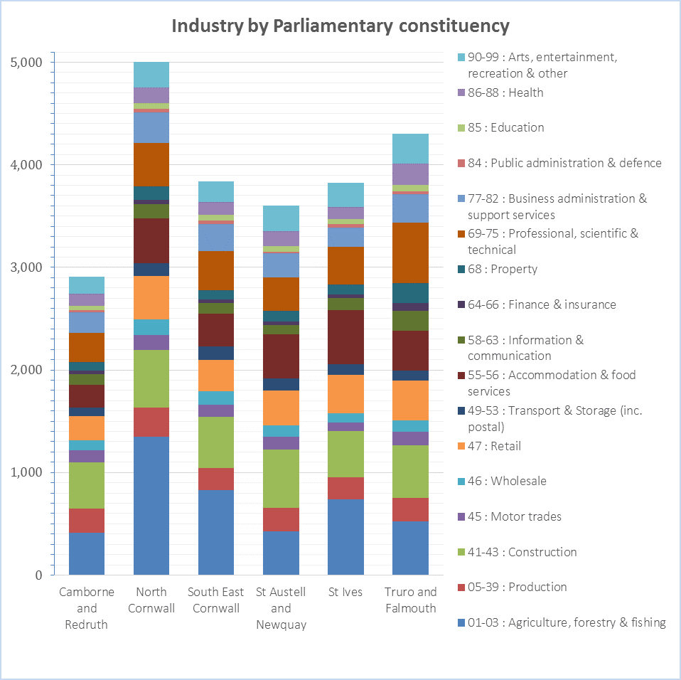 Distribution of Cornish businesses by sector, by Parliamentary Constituency