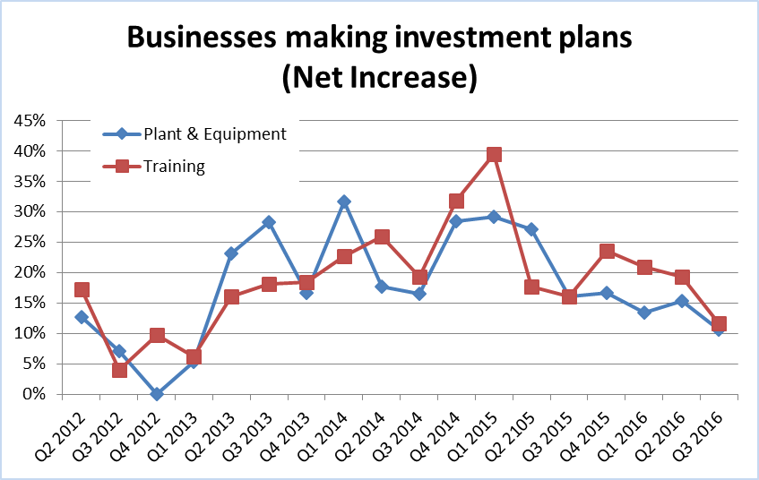 Investment plans trends Q2 2012 to Q3 2016