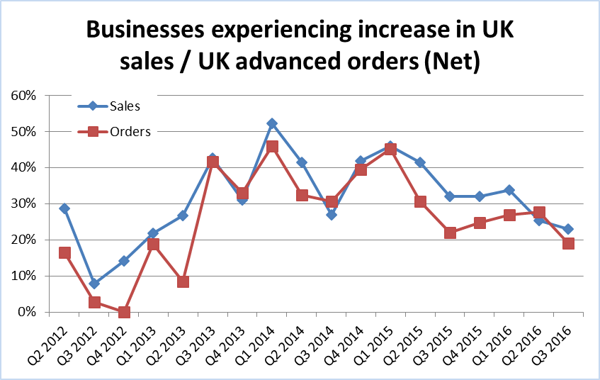 Businesses experiencing increase in UK sales and orders Q2 2012 to Q3 2016