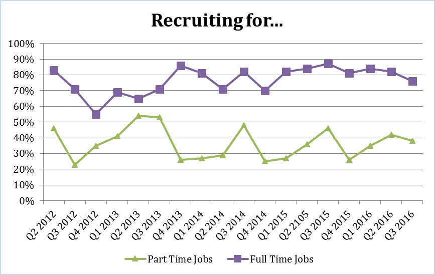 Type of positions (FT vs PT) trends Q2 2012 to Q3 2016